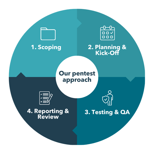 Toreon infographic Pentest Approach
